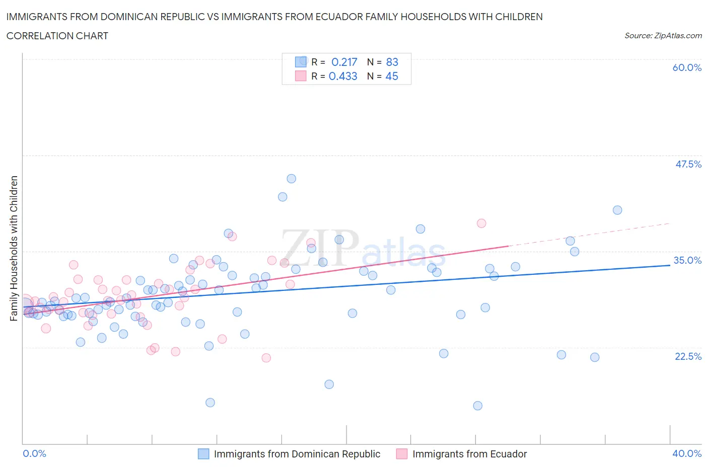 Immigrants from Dominican Republic vs Immigrants from Ecuador Family Households with Children