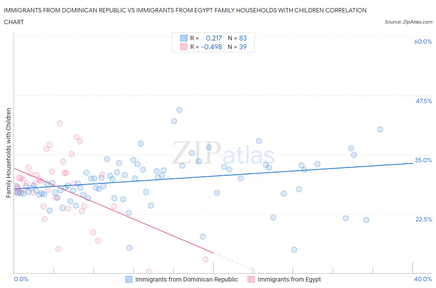 Immigrants from Dominican Republic vs Immigrants from Egypt Family Households with Children