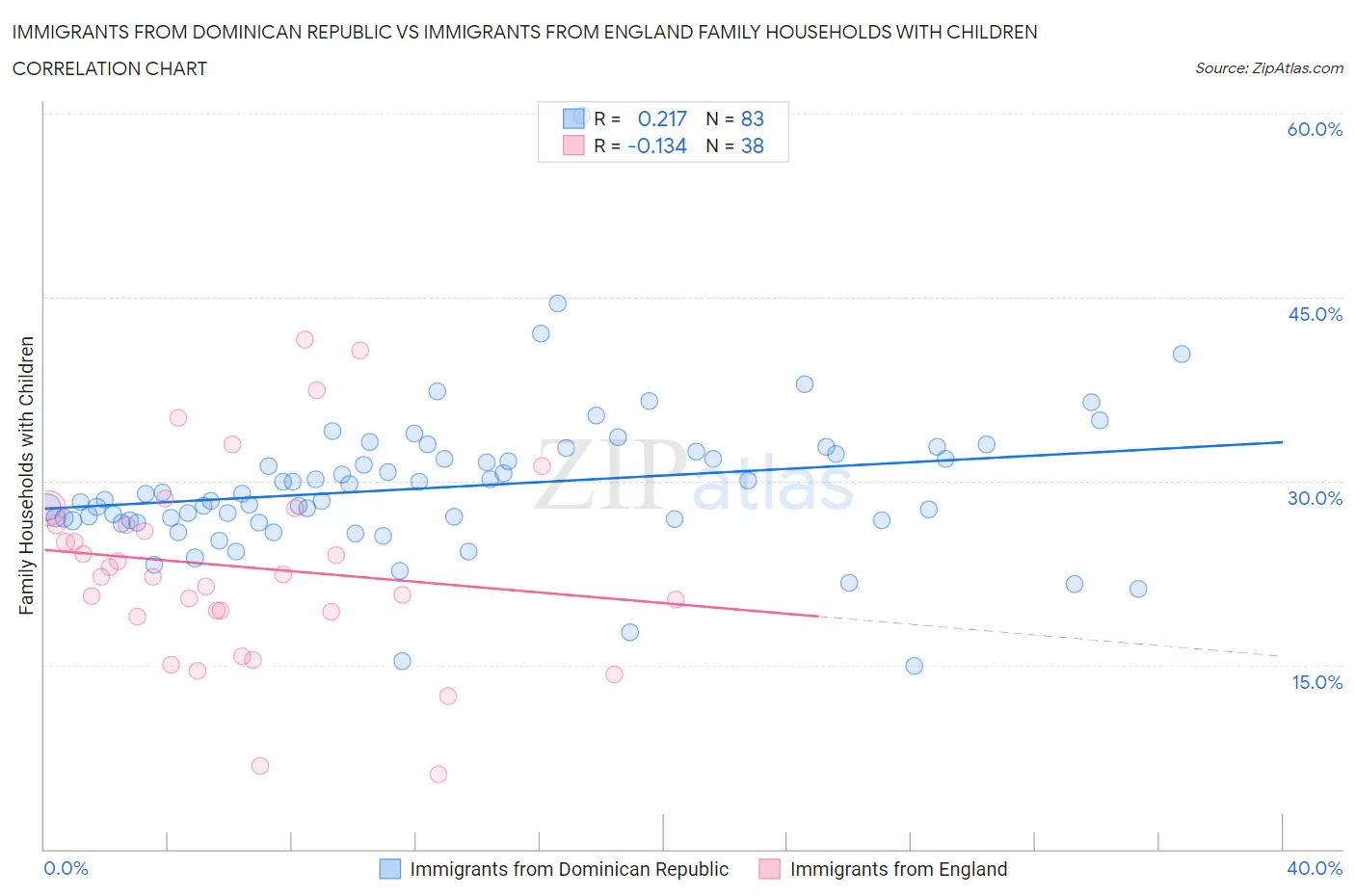 Immigrants from Dominican Republic vs Immigrants from England Family Households with Children