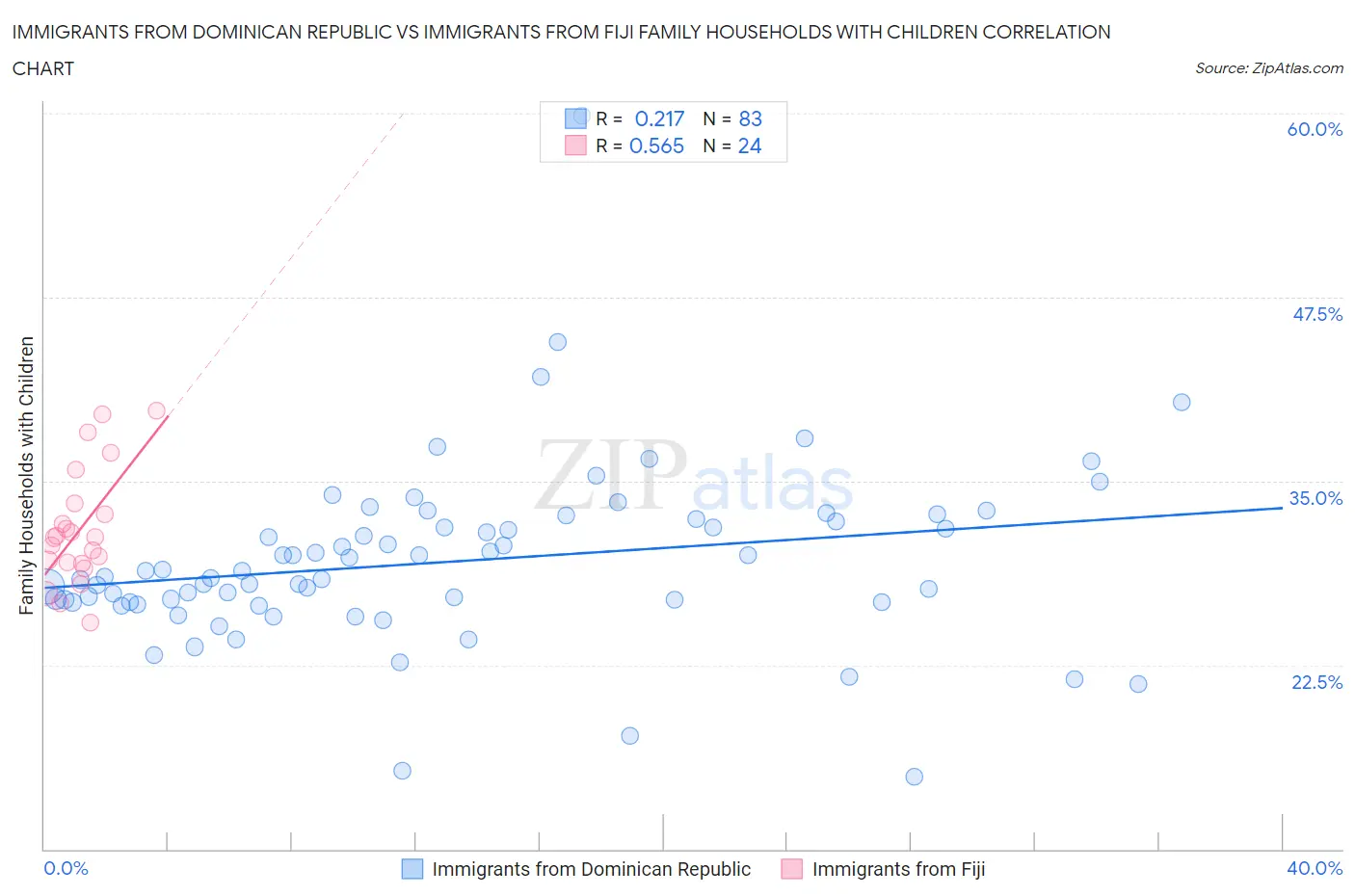 Immigrants from Dominican Republic vs Immigrants from Fiji Family Households with Children