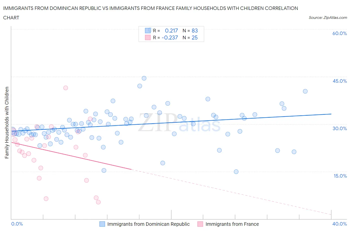 Immigrants from Dominican Republic vs Immigrants from France Family Households with Children