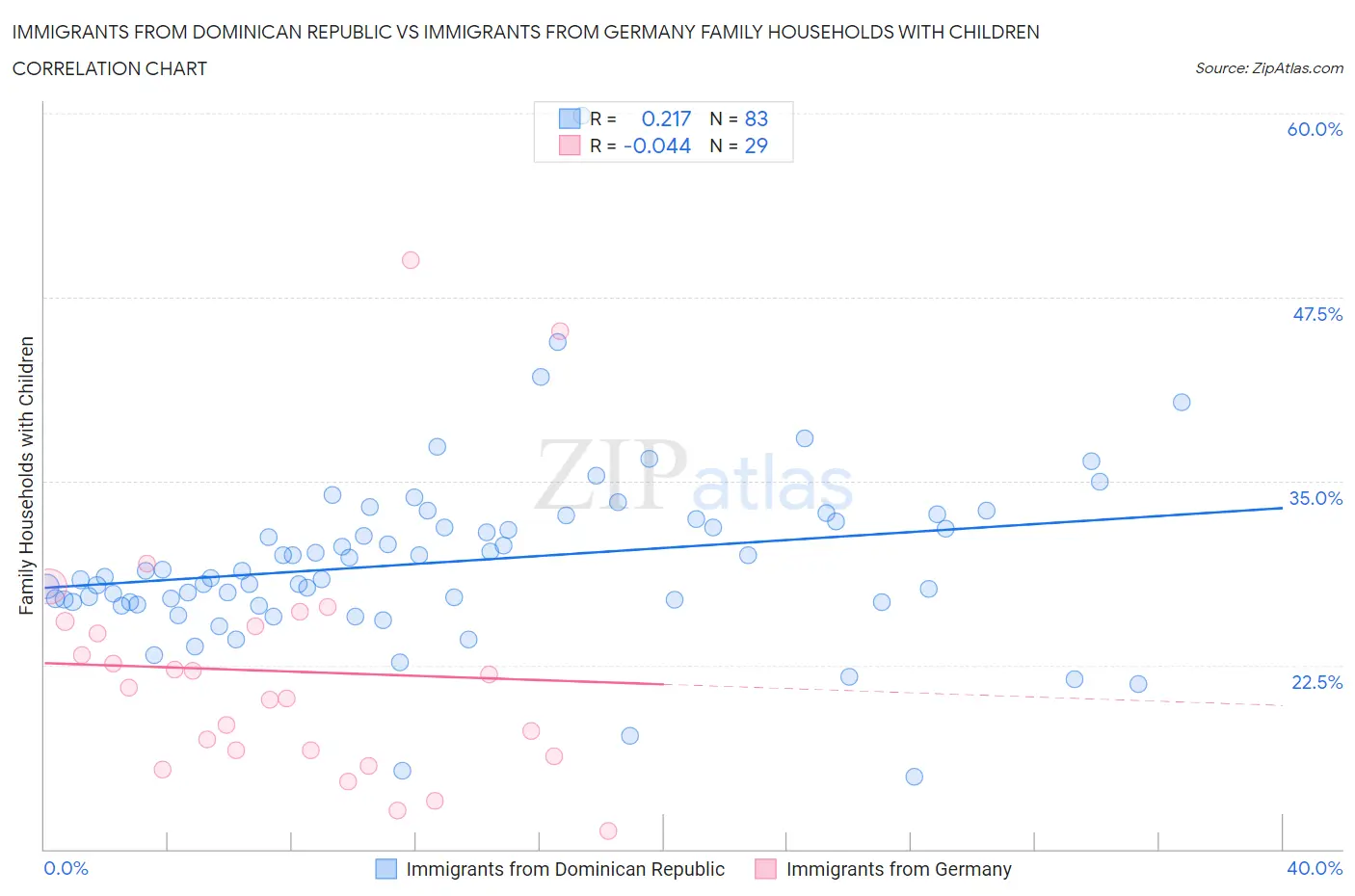 Immigrants from Dominican Republic vs Immigrants from Germany Family Households with Children