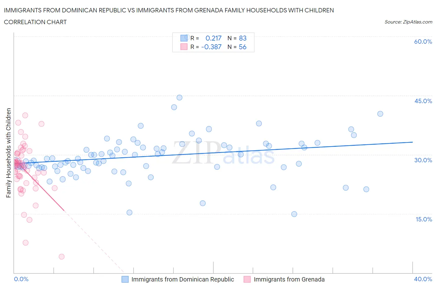 Immigrants from Dominican Republic vs Immigrants from Grenada Family Households with Children