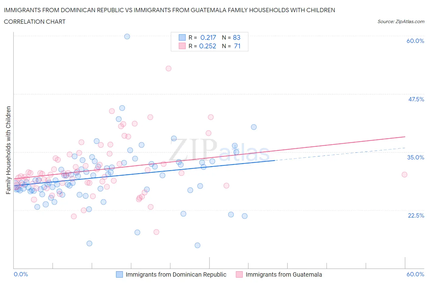 Immigrants from Dominican Republic vs Immigrants from Guatemala Family Households with Children