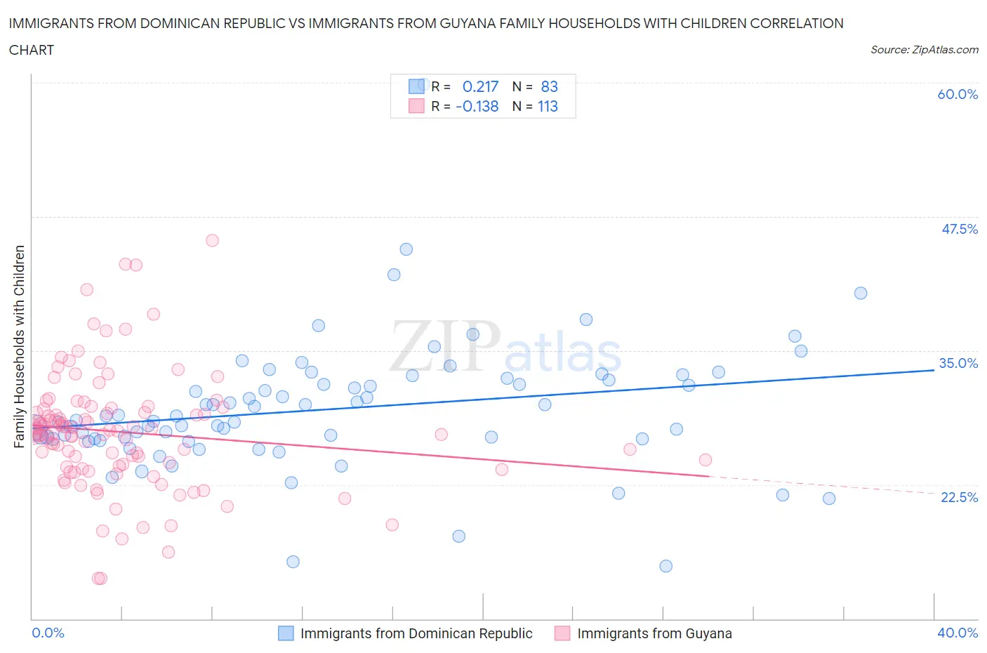 Immigrants from Dominican Republic vs Immigrants from Guyana Family Households with Children