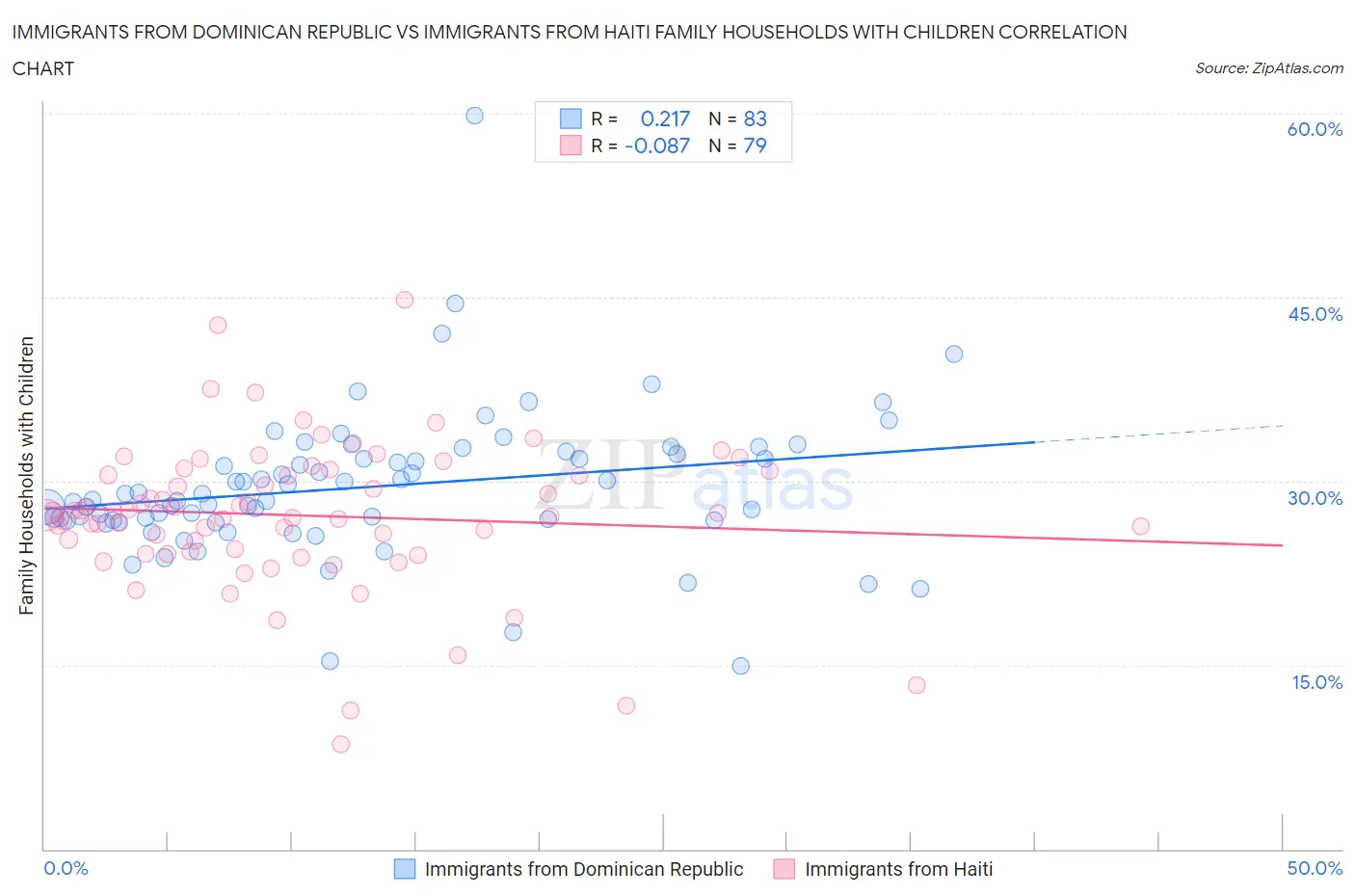 Immigrants from Dominican Republic vs Immigrants from Haiti Family Households with Children