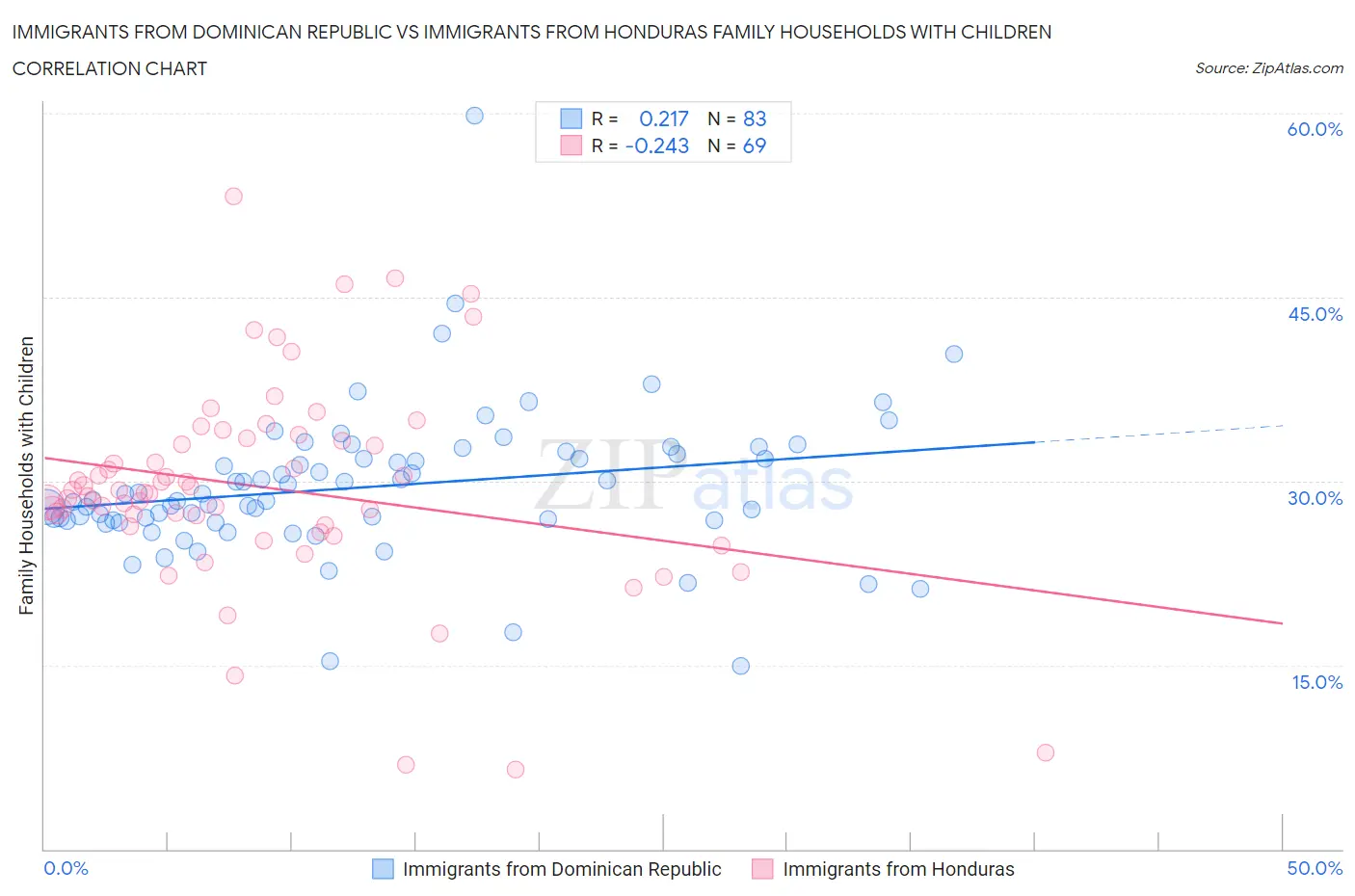 Immigrants from Dominican Republic vs Immigrants from Honduras Family Households with Children