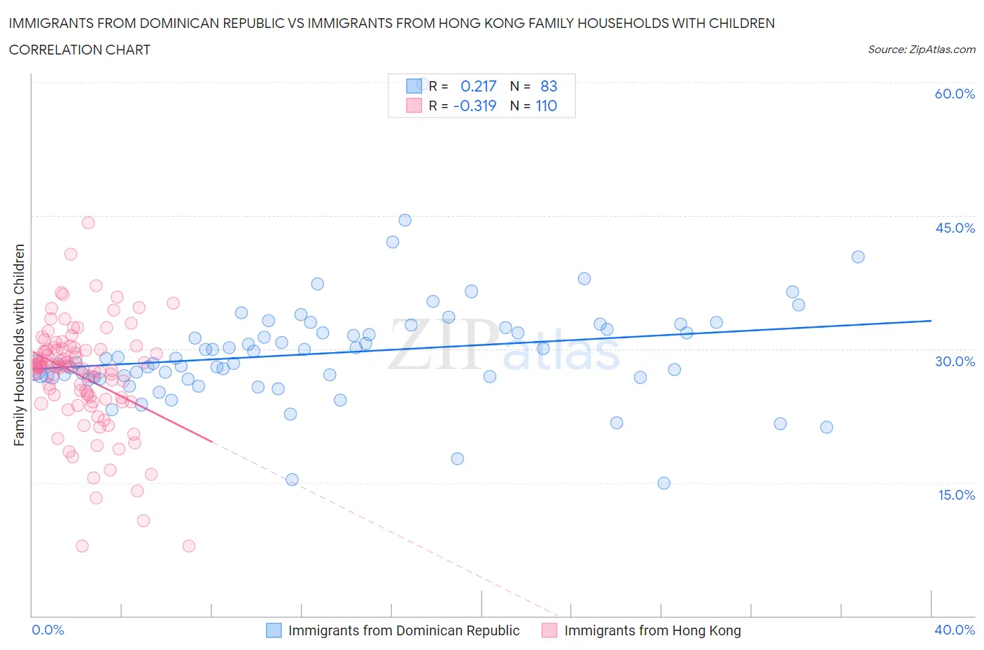 Immigrants from Dominican Republic vs Immigrants from Hong Kong Family Households with Children
