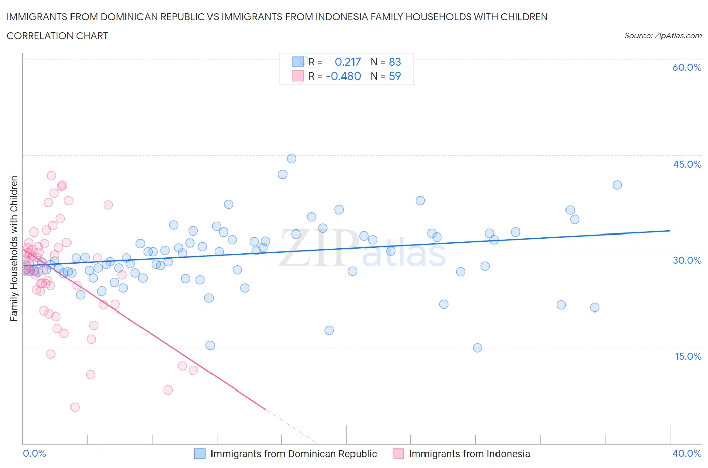 Immigrants from Dominican Republic vs Immigrants from Indonesia Family Households with Children