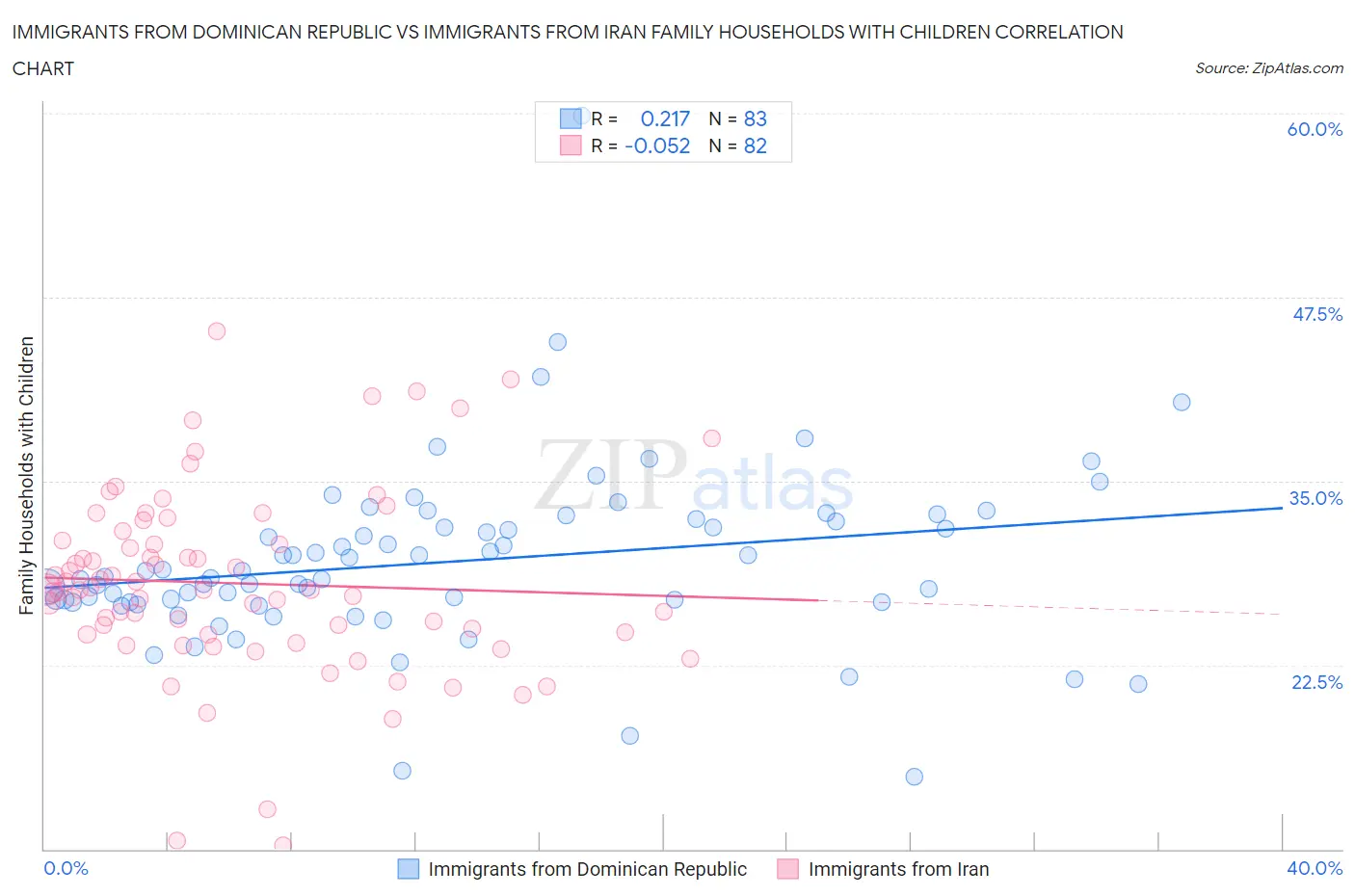 Immigrants from Dominican Republic vs Immigrants from Iran Family Households with Children