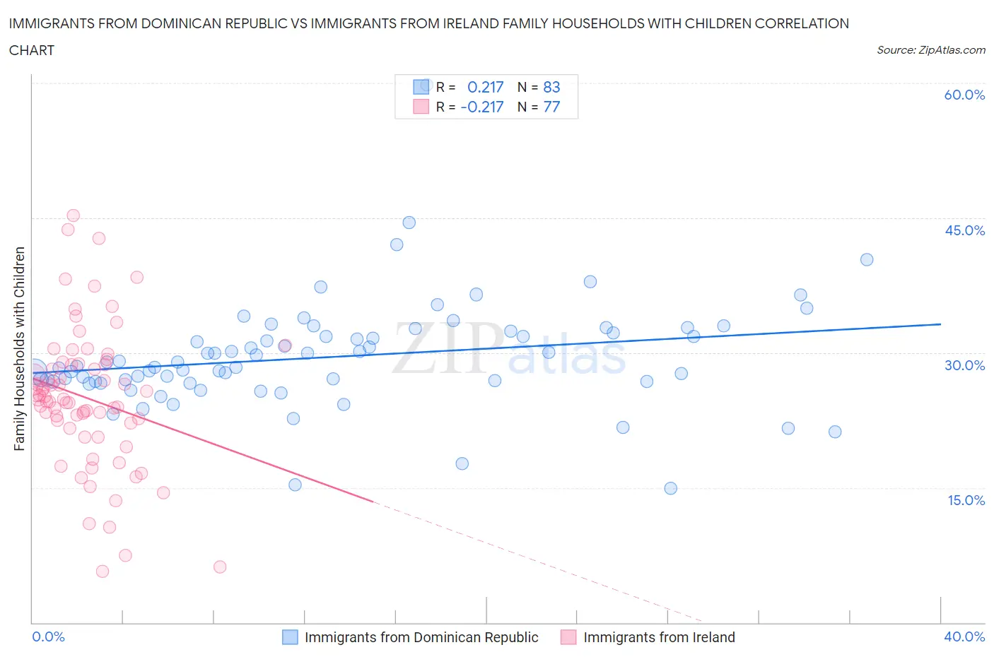 Immigrants from Dominican Republic vs Immigrants from Ireland Family Households with Children