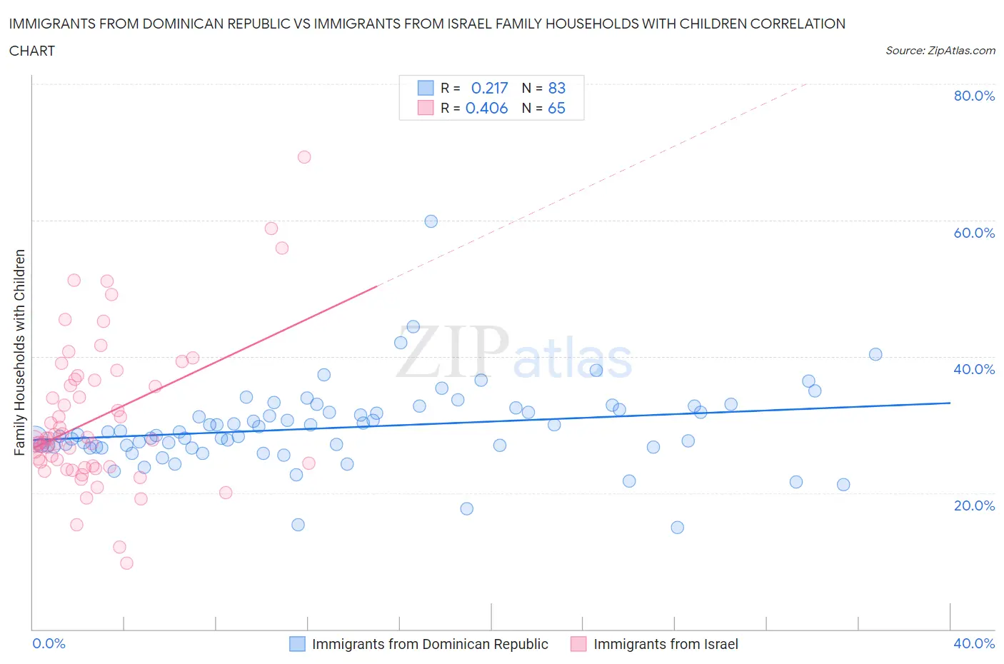 Immigrants from Dominican Republic vs Immigrants from Israel Family Households with Children