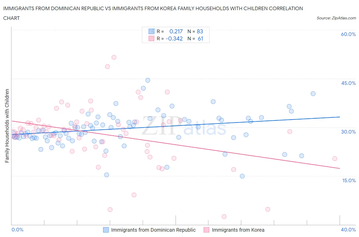 Immigrants from Dominican Republic vs Immigrants from Korea Family Households with Children