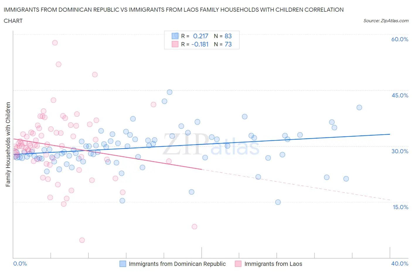 Immigrants from Dominican Republic vs Immigrants from Laos Family Households with Children