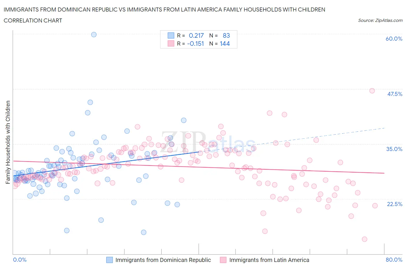 Immigrants from Dominican Republic vs Immigrants from Latin America Family Households with Children