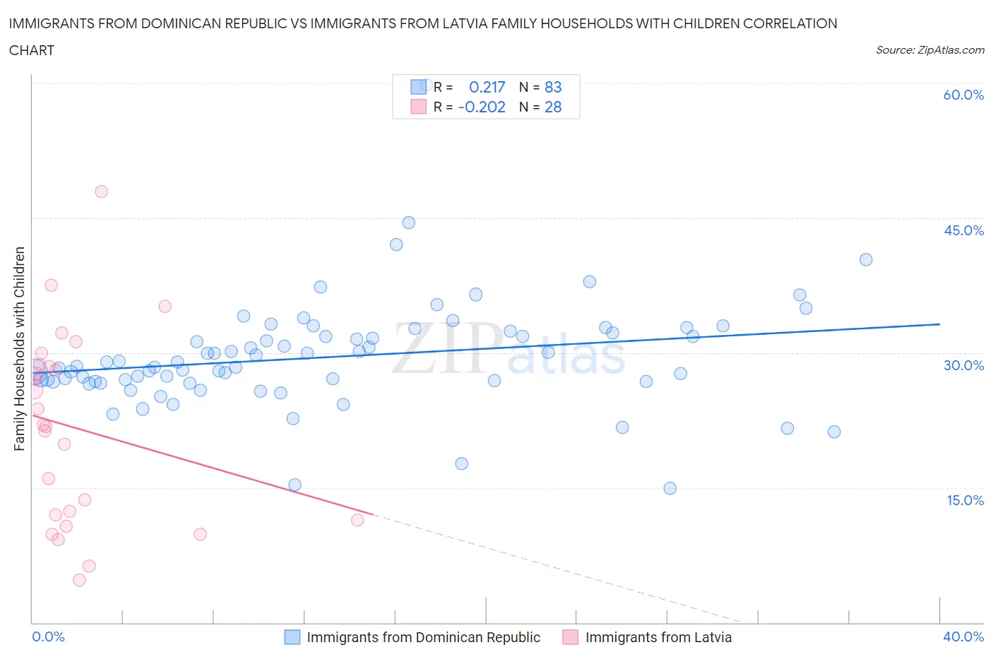 Immigrants from Dominican Republic vs Immigrants from Latvia Family Households with Children