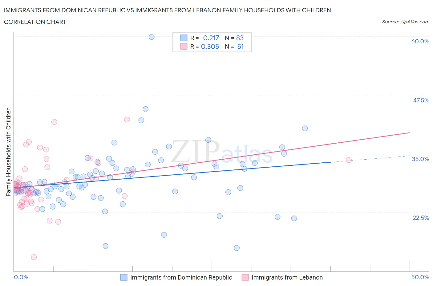 Immigrants from Dominican Republic vs Immigrants from Lebanon Family Households with Children
