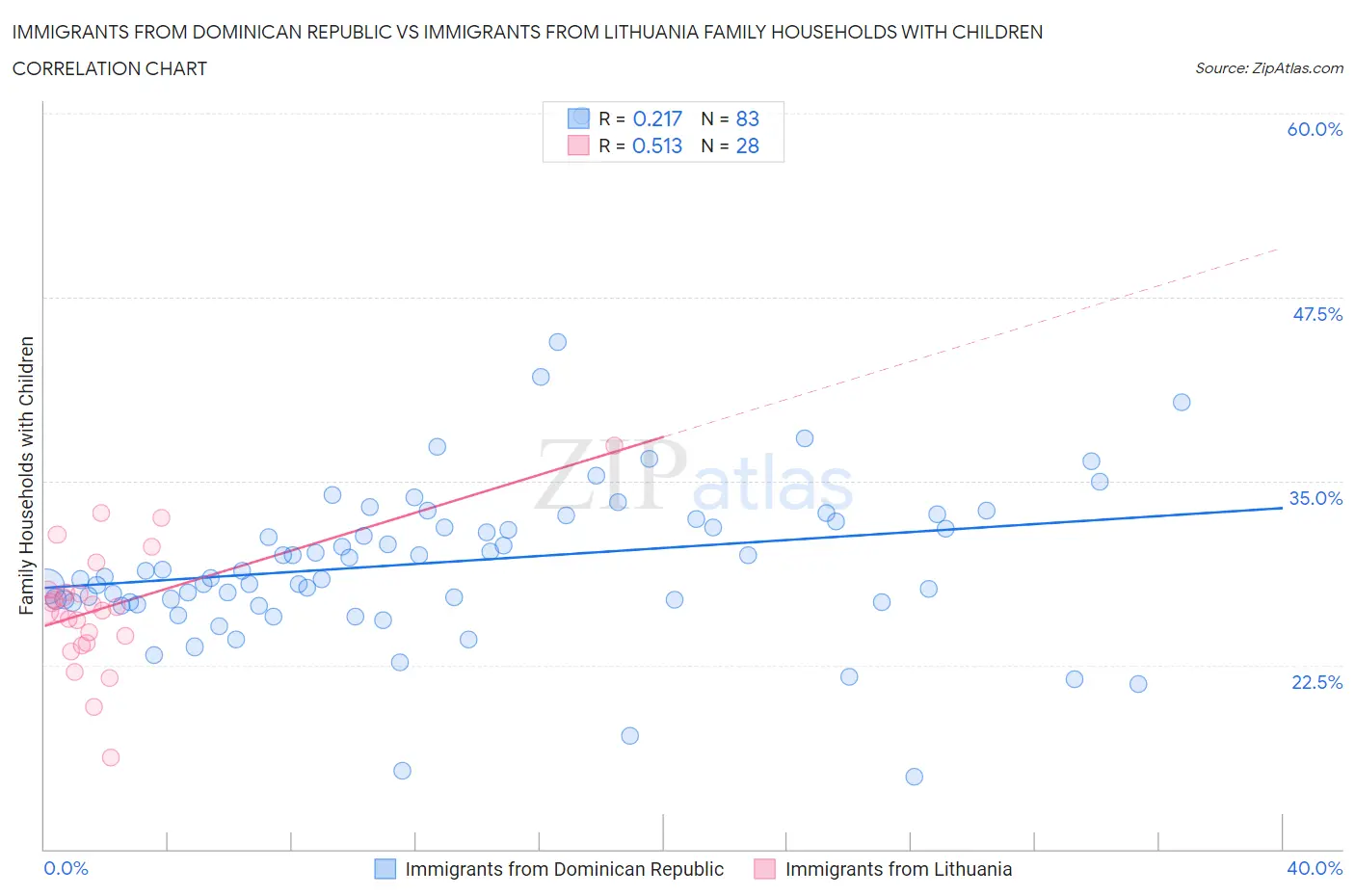 Immigrants from Dominican Republic vs Immigrants from Lithuania Family Households with Children