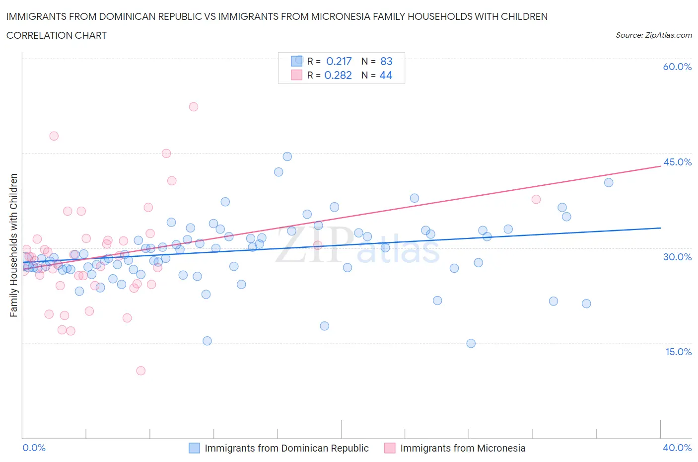 Immigrants from Dominican Republic vs Immigrants from Micronesia Family Households with Children