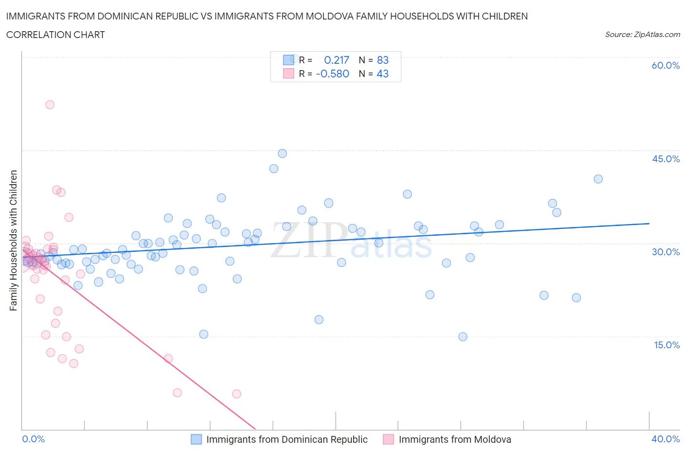 Immigrants from Dominican Republic vs Immigrants from Moldova Family Households with Children