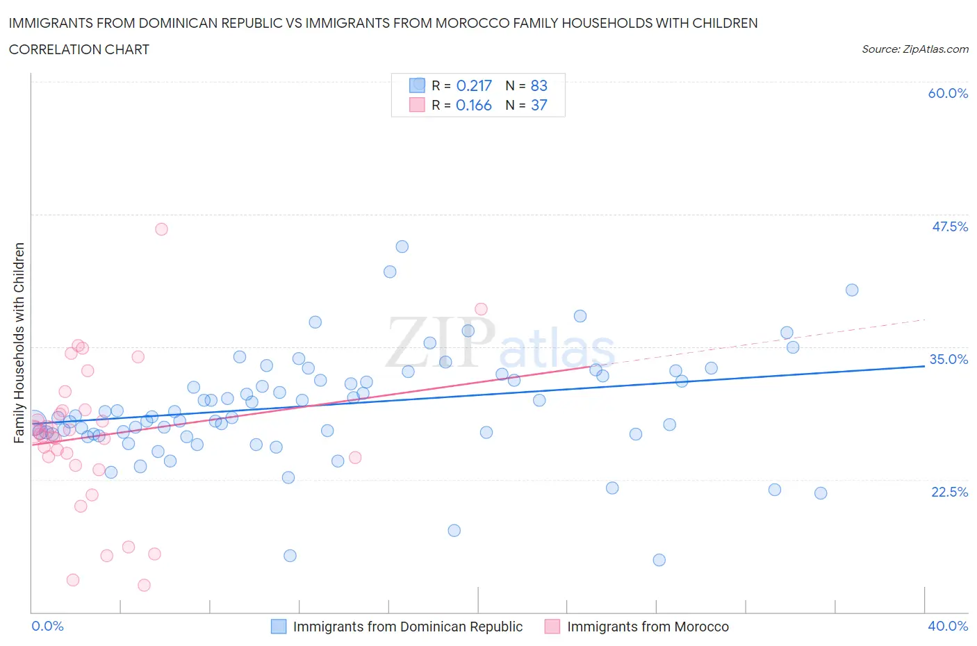 Immigrants from Dominican Republic vs Immigrants from Morocco Family Households with Children