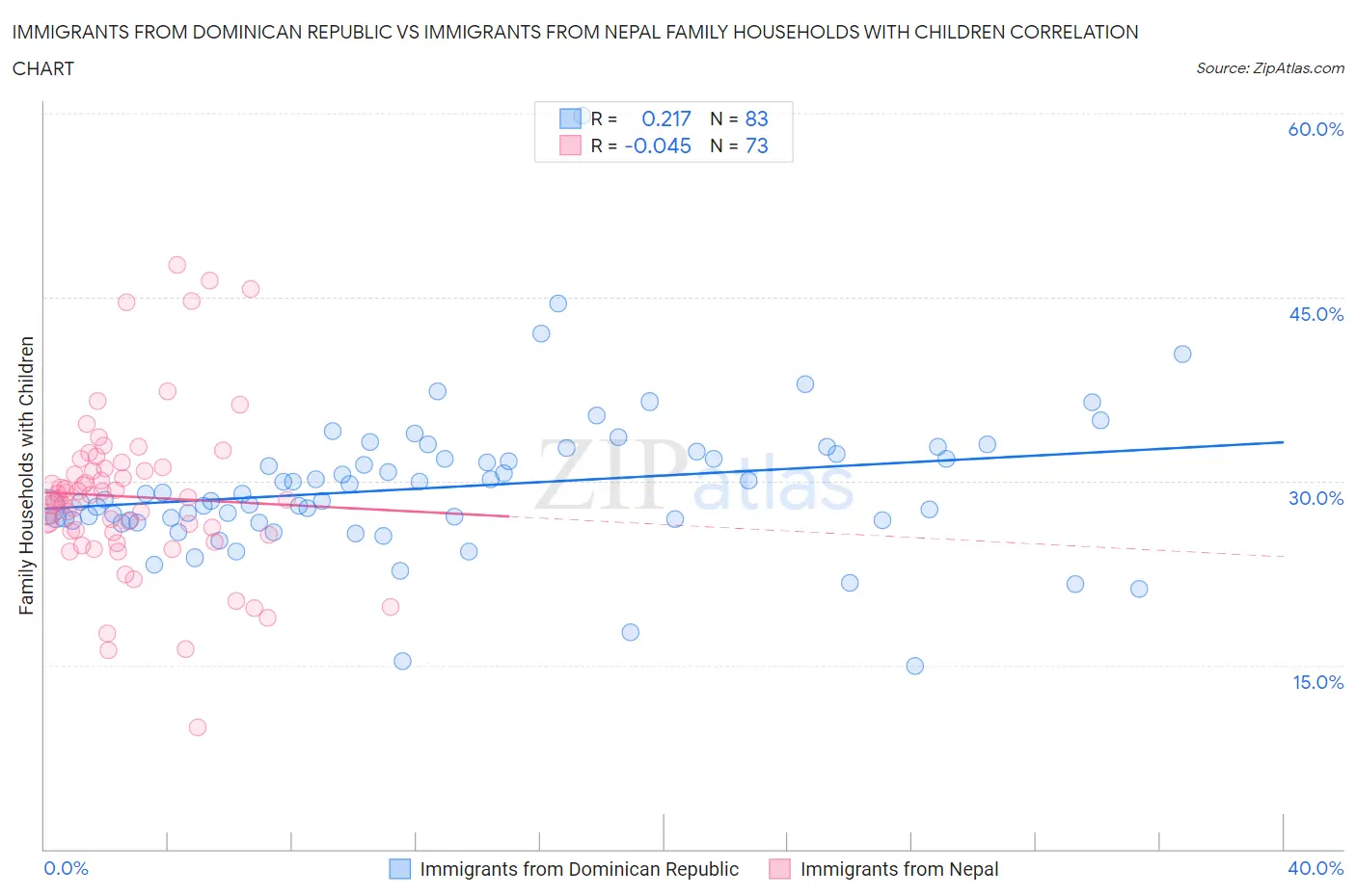 Immigrants from Dominican Republic vs Immigrants from Nepal Family Households with Children