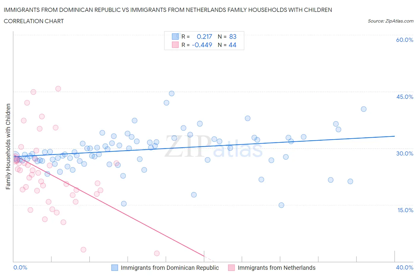 Immigrants from Dominican Republic vs Immigrants from Netherlands Family Households with Children