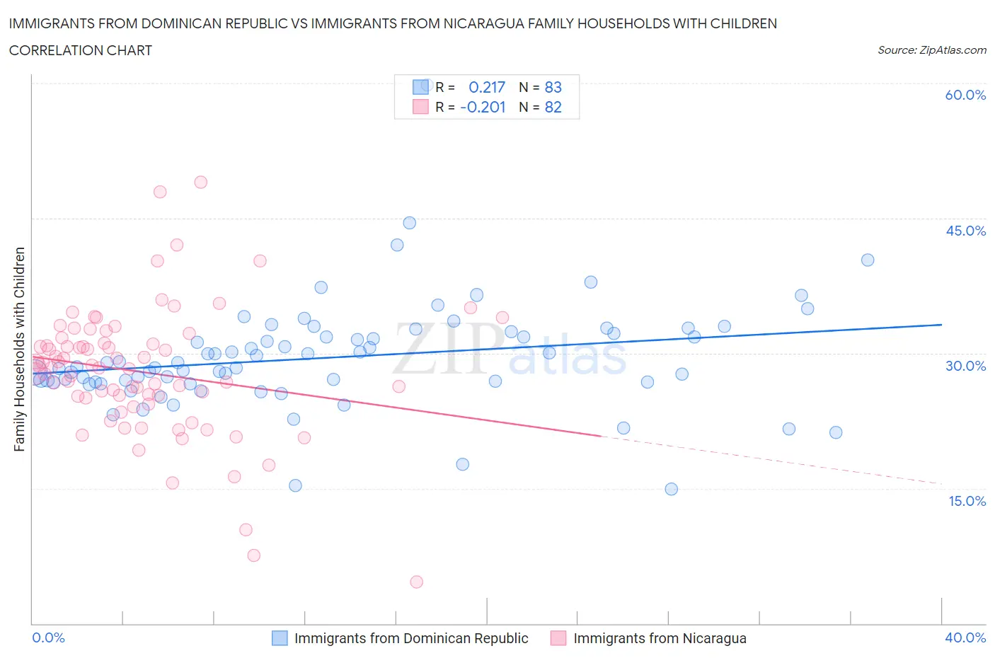 Immigrants from Dominican Republic vs Immigrants from Nicaragua Family Households with Children