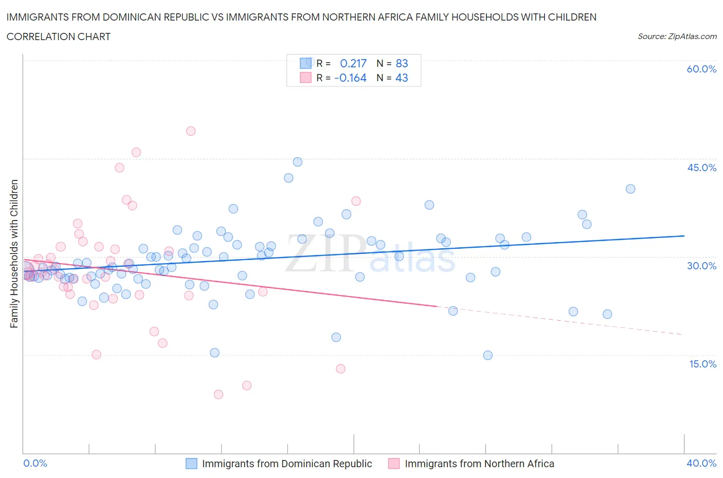Immigrants from Dominican Republic vs Immigrants from Northern Africa Family Households with Children