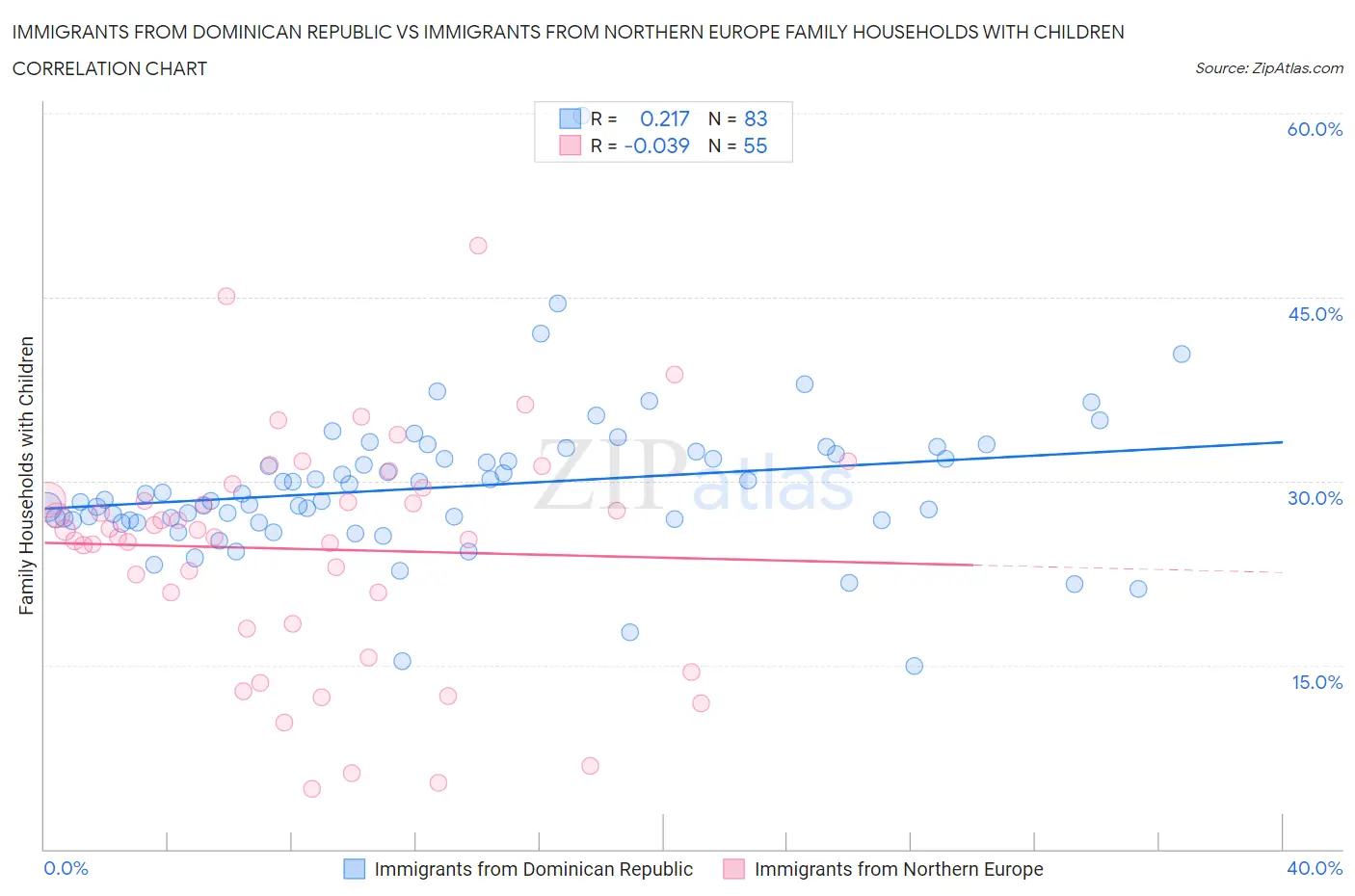 Immigrants from Dominican Republic vs Immigrants from Northern Europe Family Households with Children