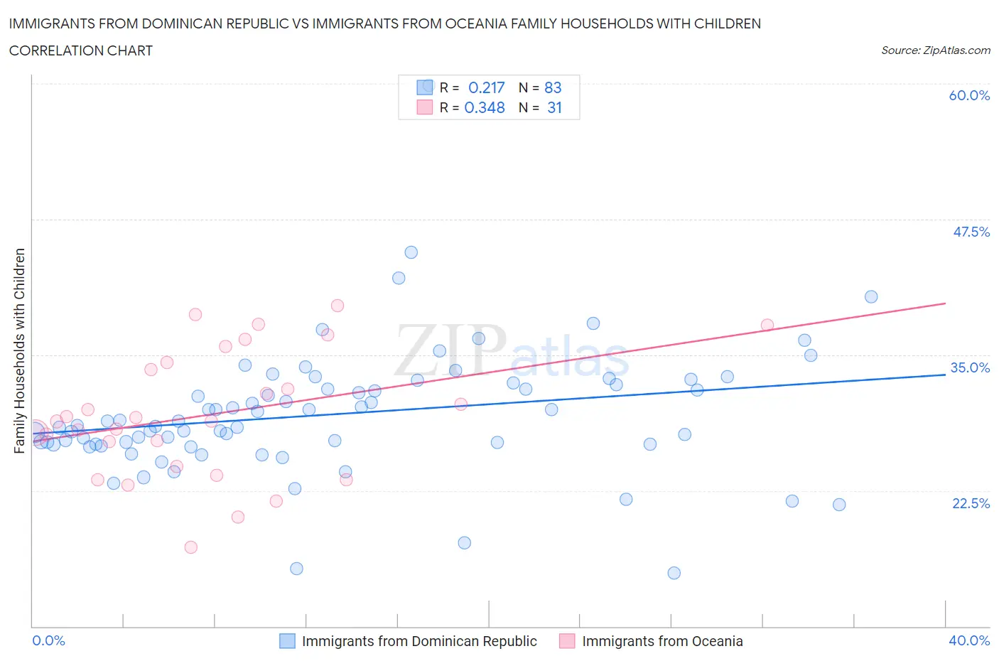 Immigrants from Dominican Republic vs Immigrants from Oceania Family Households with Children
