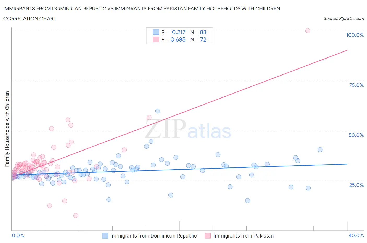 Immigrants from Dominican Republic vs Immigrants from Pakistan Family Households with Children