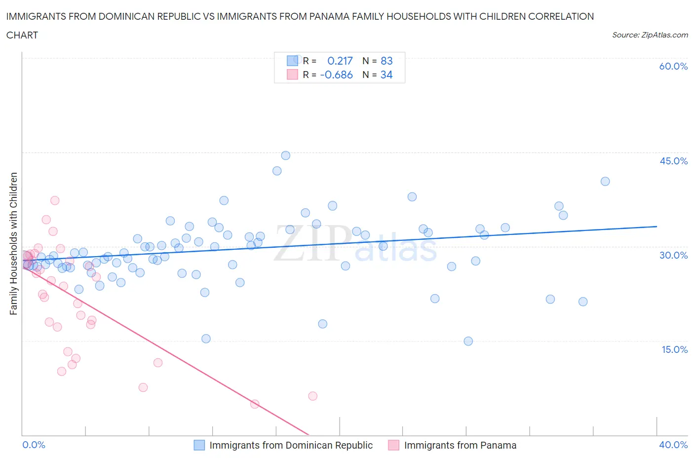 Immigrants from Dominican Republic vs Immigrants from Panama Family Households with Children
