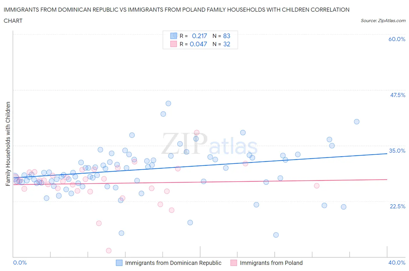 Immigrants from Dominican Republic vs Immigrants from Poland Family Households with Children