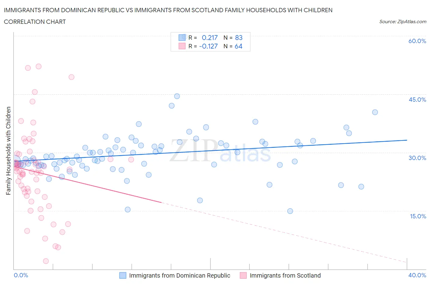 Immigrants from Dominican Republic vs Immigrants from Scotland Family Households with Children