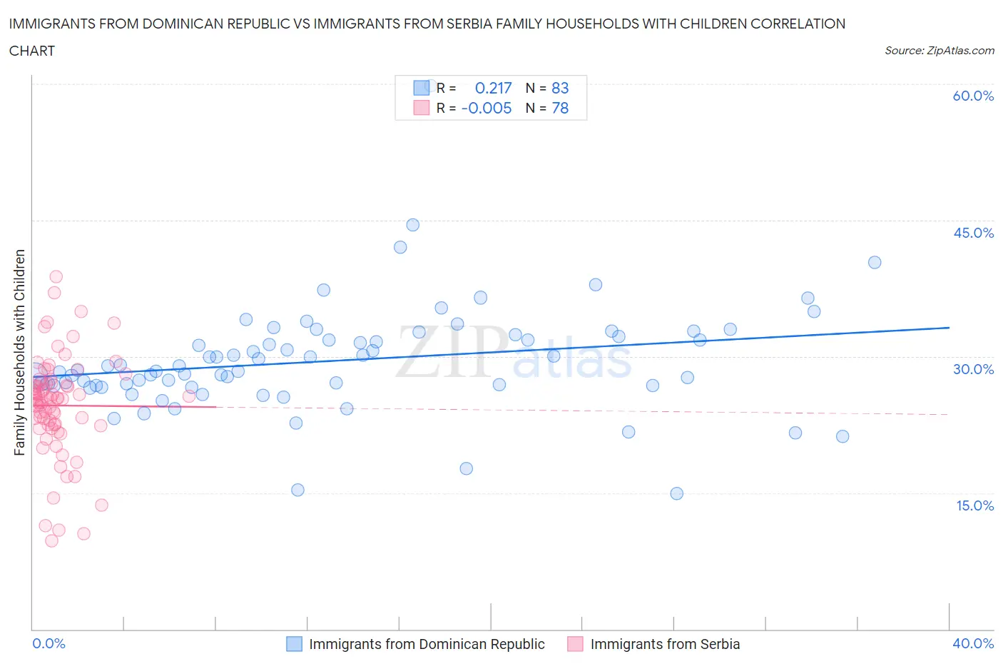 Immigrants from Dominican Republic vs Immigrants from Serbia Family Households with Children