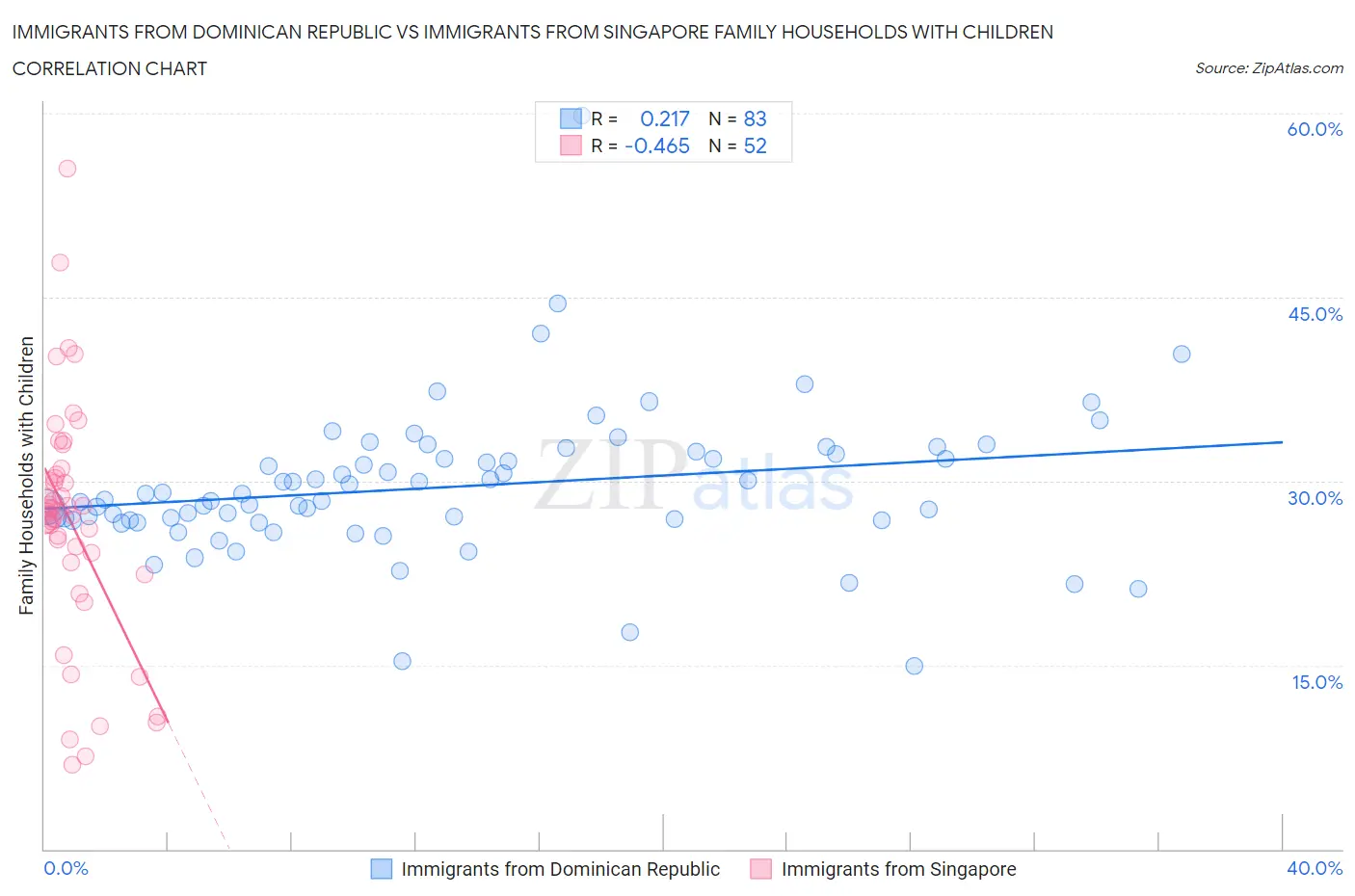 Immigrants from Dominican Republic vs Immigrants from Singapore Family Households with Children