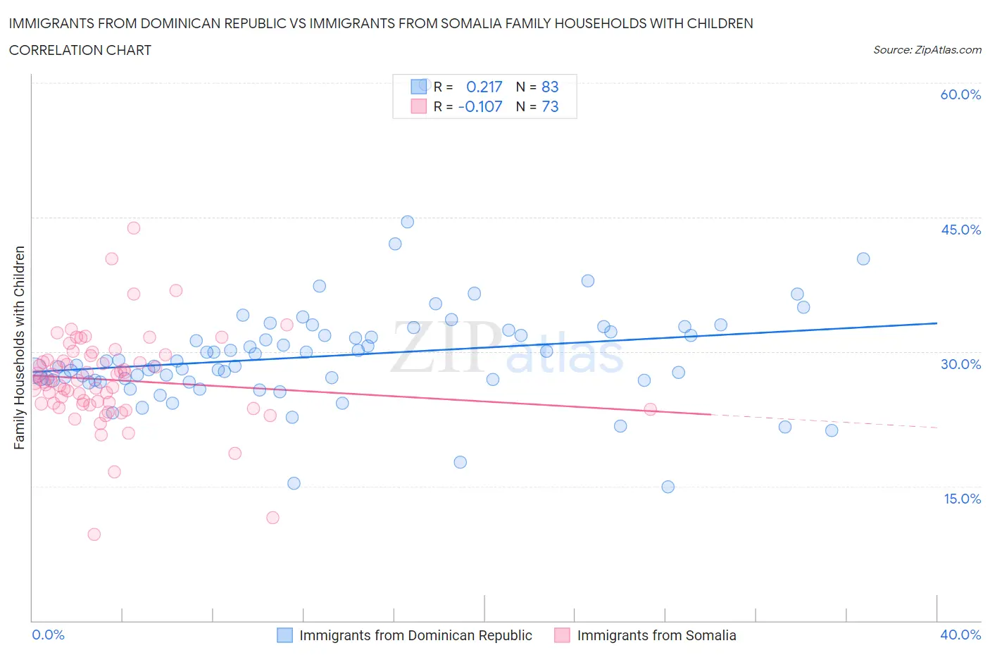 Immigrants from Dominican Republic vs Immigrants from Somalia Family Households with Children