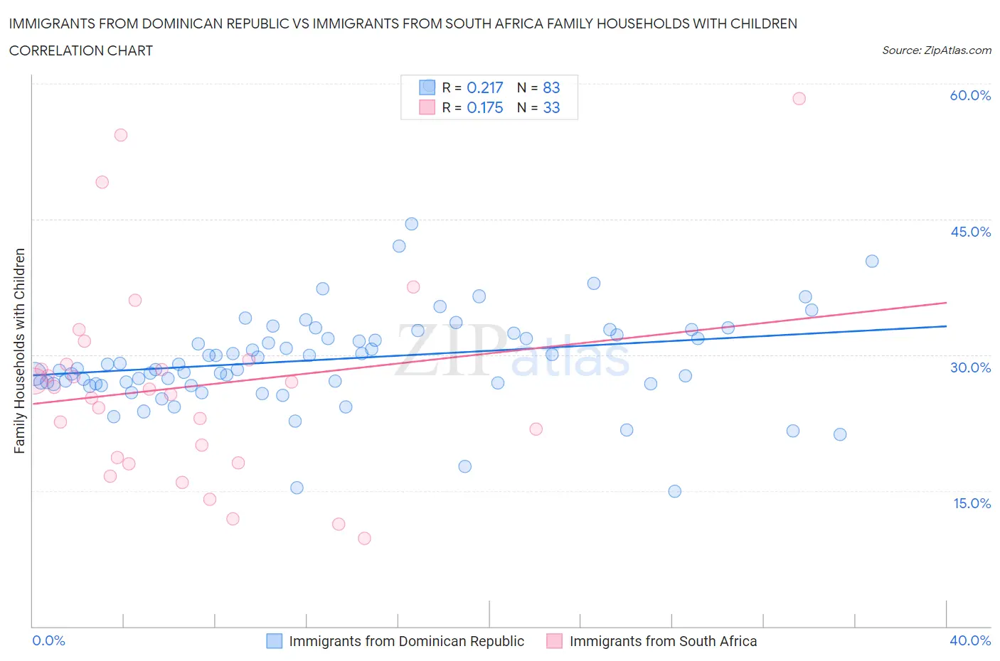 Immigrants from Dominican Republic vs Immigrants from South Africa Family Households with Children