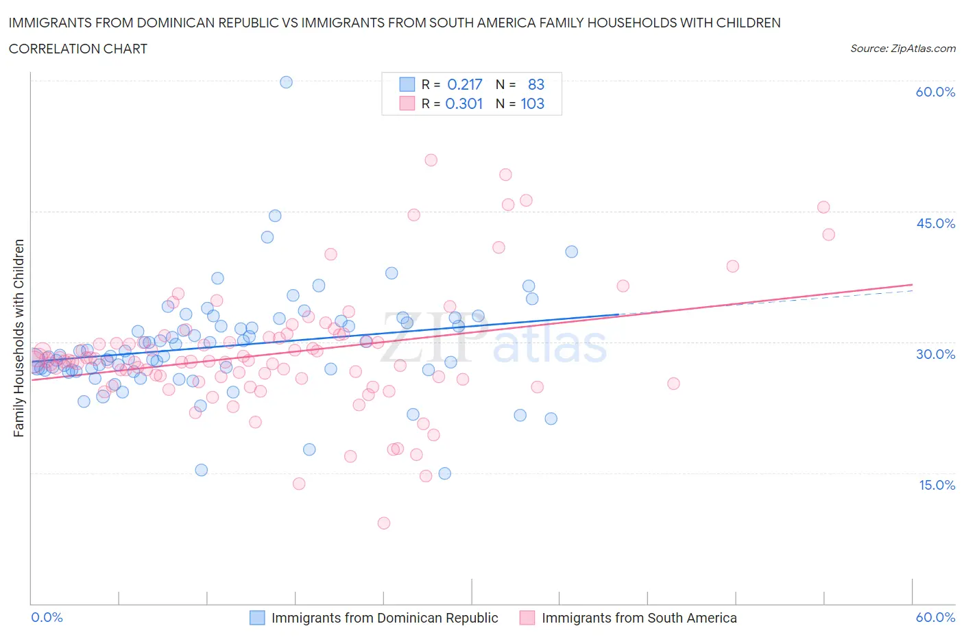 Immigrants from Dominican Republic vs Immigrants from South America Family Households with Children
