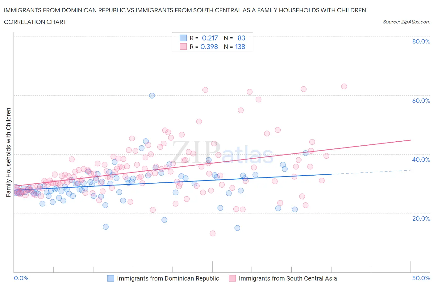 Immigrants from Dominican Republic vs Immigrants from South Central Asia Family Households with Children