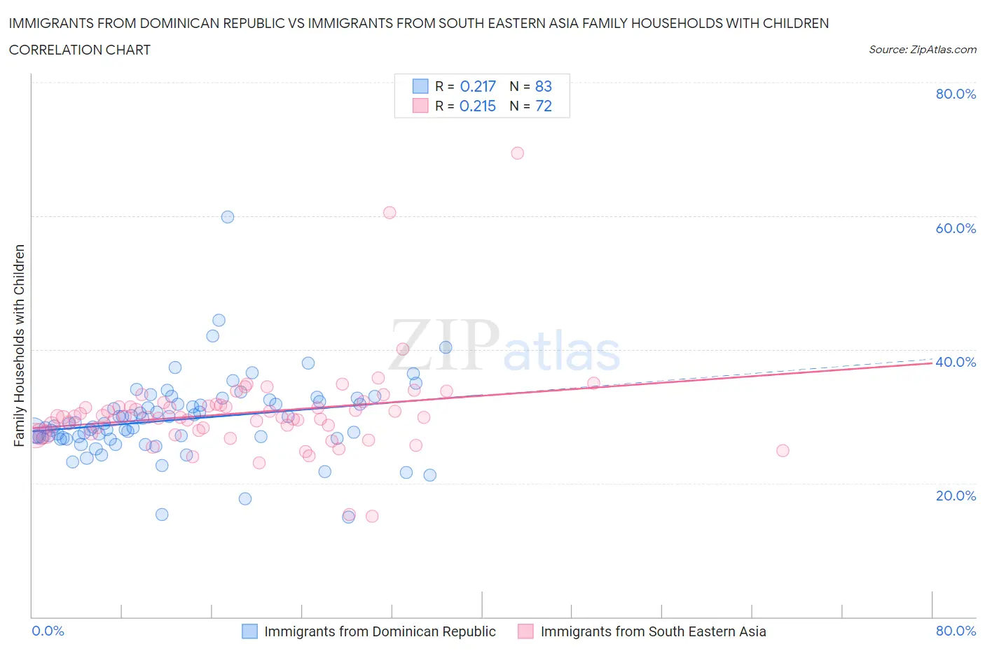 Immigrants from Dominican Republic vs Immigrants from South Eastern Asia Family Households with Children