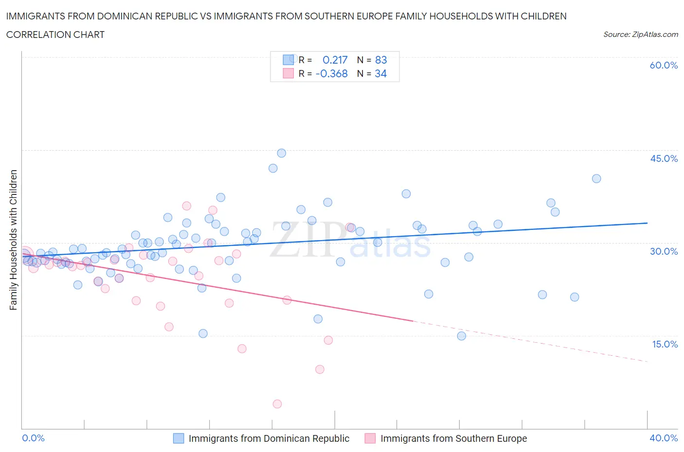 Immigrants from Dominican Republic vs Immigrants from Southern Europe Family Households with Children