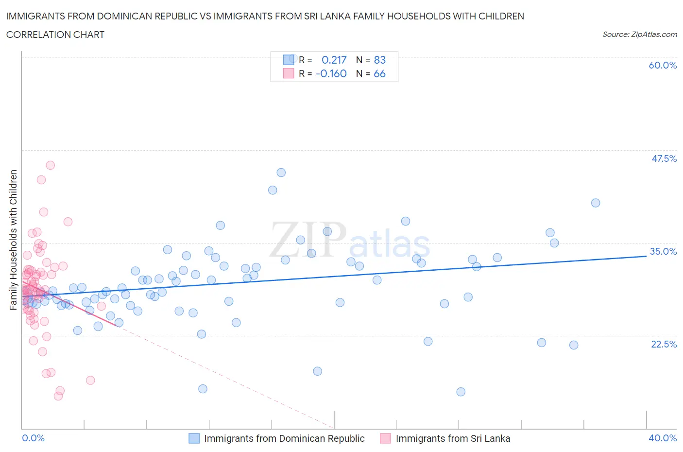Immigrants from Dominican Republic vs Immigrants from Sri Lanka Family Households with Children