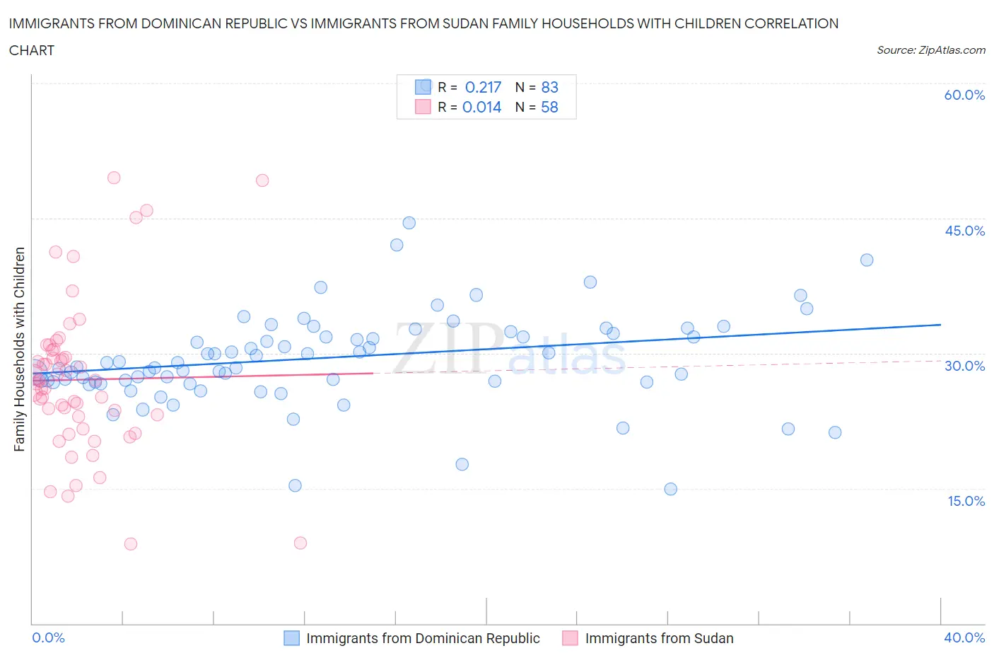 Immigrants from Dominican Republic vs Immigrants from Sudan Family Households with Children