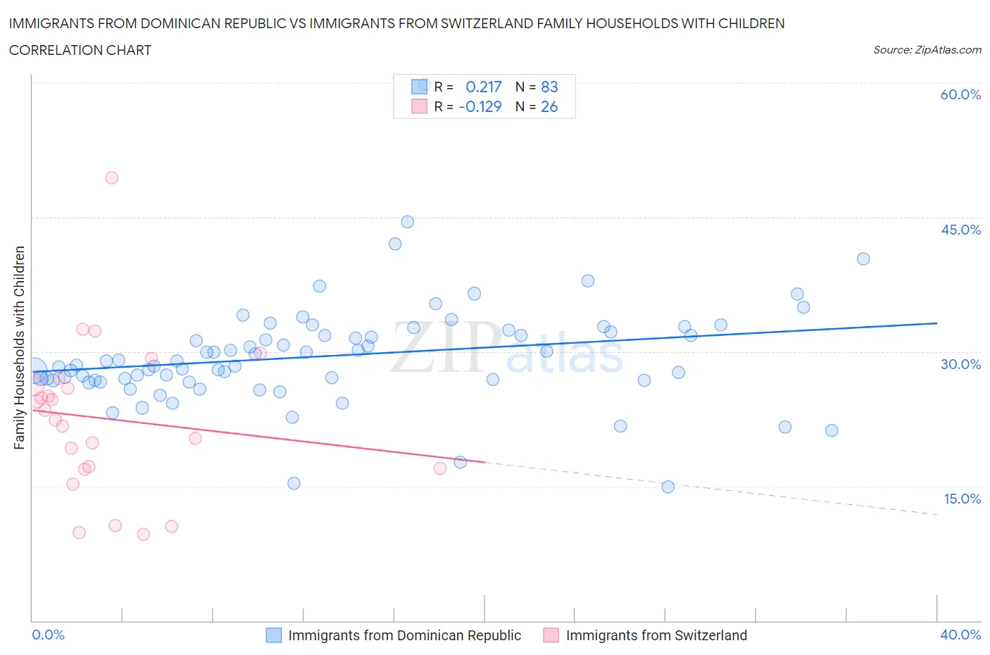 Immigrants from Dominican Republic vs Immigrants from Switzerland Family Households with Children