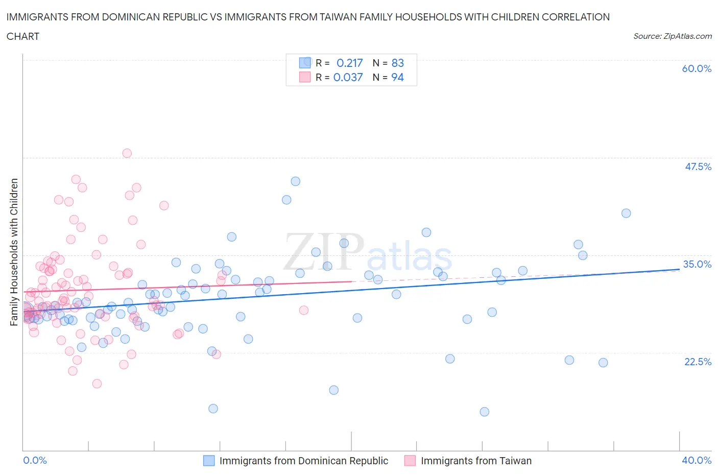 Immigrants from Dominican Republic vs Immigrants from Taiwan Family Households with Children