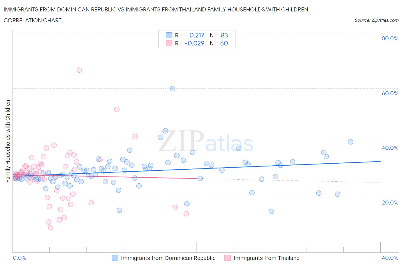 Immigrants from Dominican Republic vs Immigrants from Thailand Family Households with Children