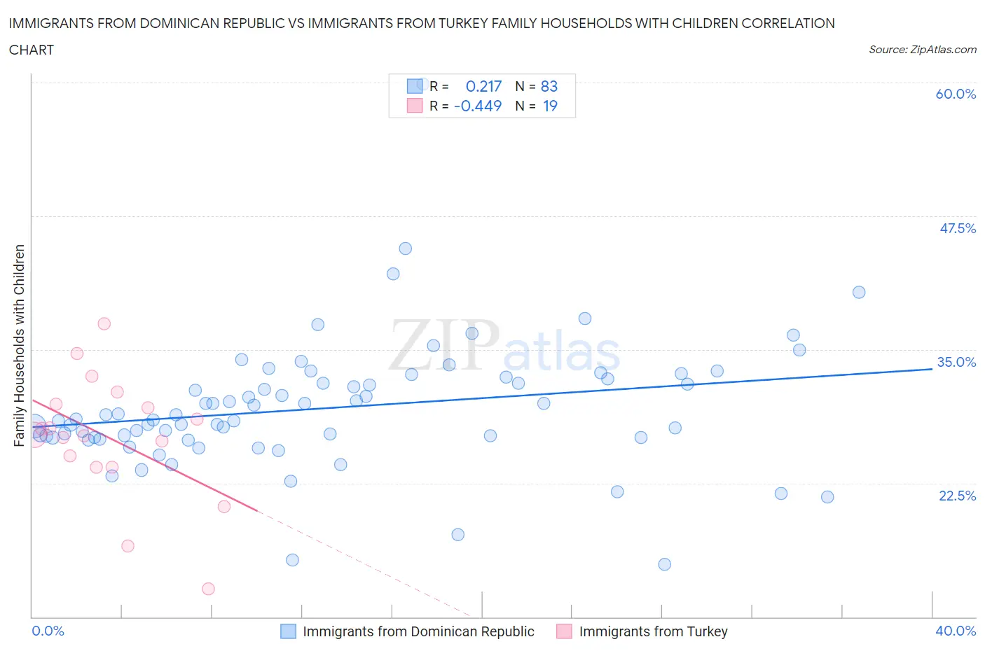 Immigrants from Dominican Republic vs Immigrants from Turkey Family Households with Children