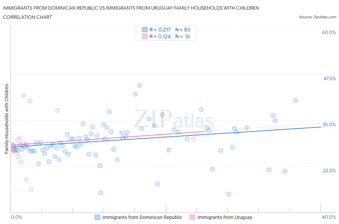 Immigrants from Dominican Republic vs Immigrants from Uruguay Family Households with Children
